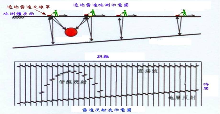 中興顧問社 大地工程研究中心 地工維安 非破壞檢測技術發展與應用