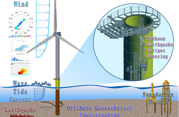 離岸風電基礎分析與設計專業領域圖片